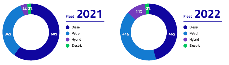 Fleet motorisation