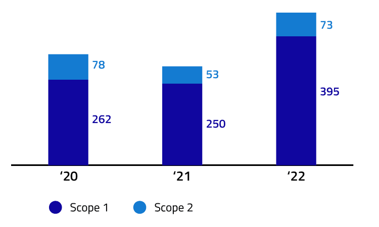 Total GHG Emissions (tCO 2 )