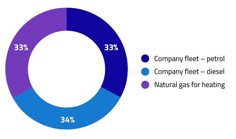 2022 GHG Emissions, Scope 1