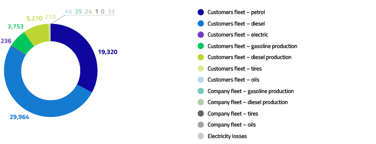 2022 GHG Emissions, Scope 3 (tCO 2 )
