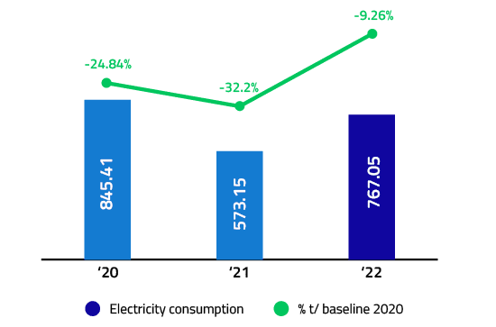 Electricity consumption GJ