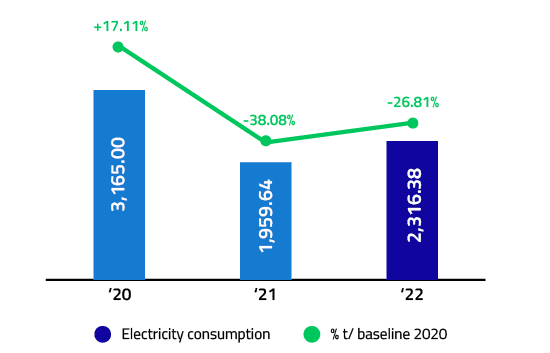 Natural gas consumption for&nbsp;heating GJ