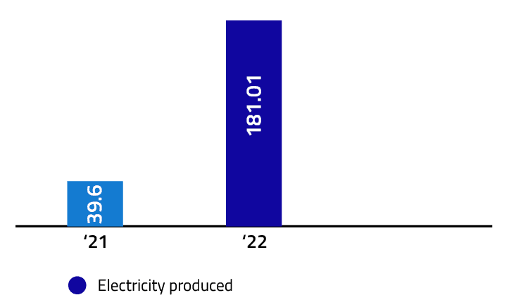 Renewable energy produced&nbsp;GJ
