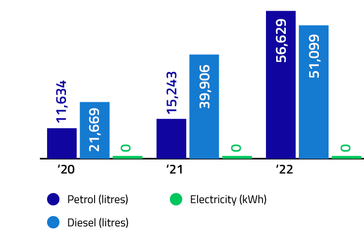 Fuel consumption&nbsp;/ year&nbsp;/ (Autonom – own fleet)