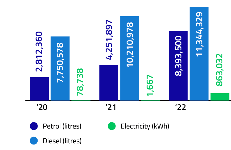 Fuel consumption&nbsp;/ year&nbsp;/ an&nbsp;(Autonom – customer fleet)