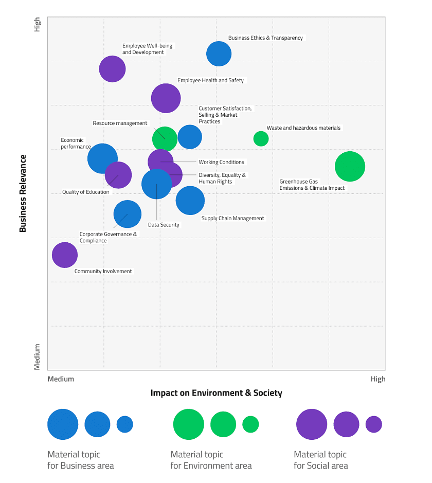 Material topic for Business area