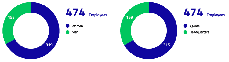 Number of&nbsp;employees at&nbsp;the&nbsp;end of&nbsp;2022: