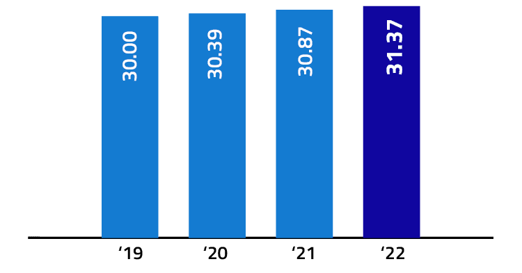 Average age (years)
