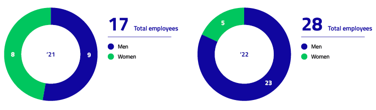 Number of&nbsp;employees promoted and&nbsp;change of&nbsp;function